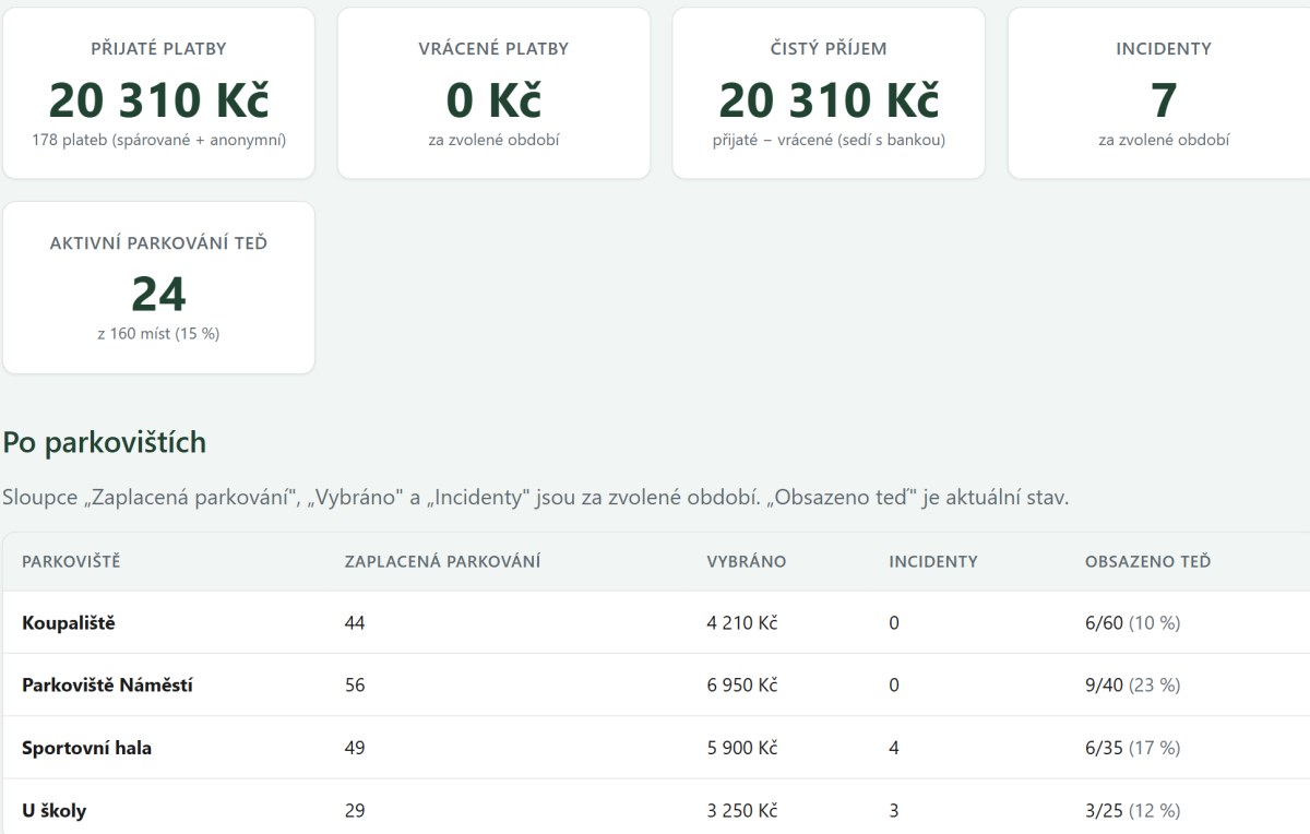 Přehledy v administraci obce: vybraná částka, incidenty, obsazenost a rozpad po parkovištích
